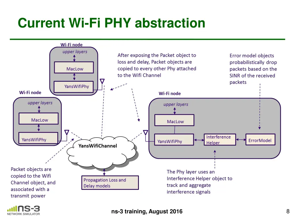current wi fi phy abstraction