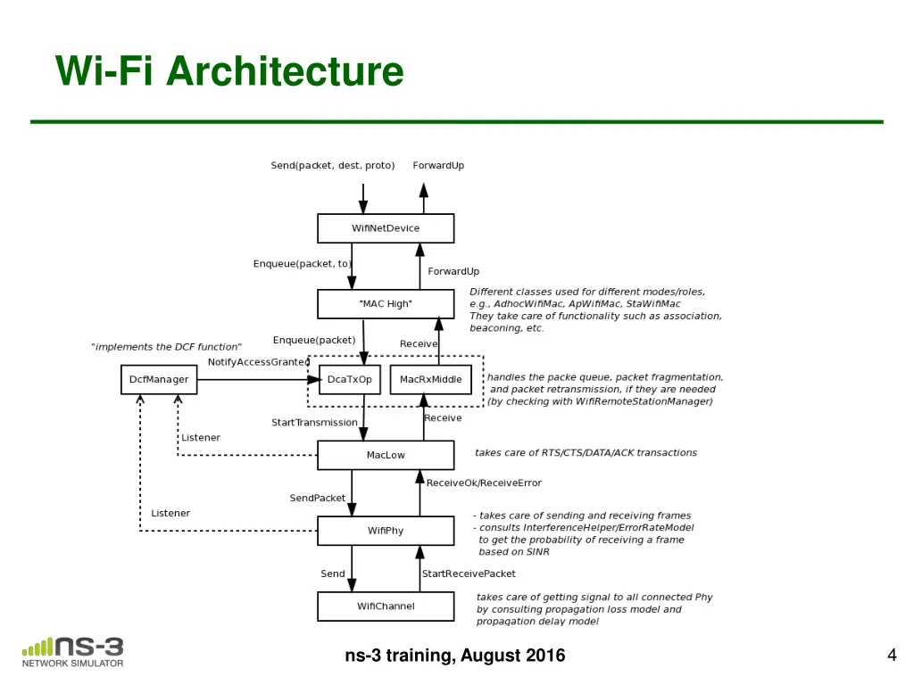 wi fi architecture