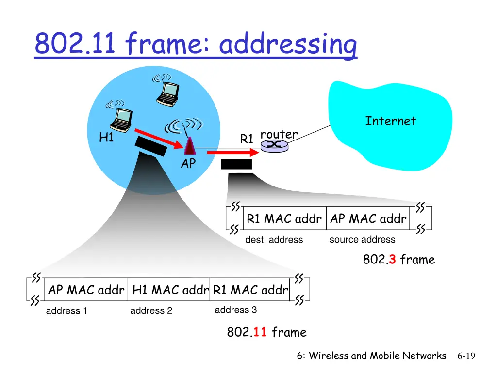 802 11 frame addressing 1