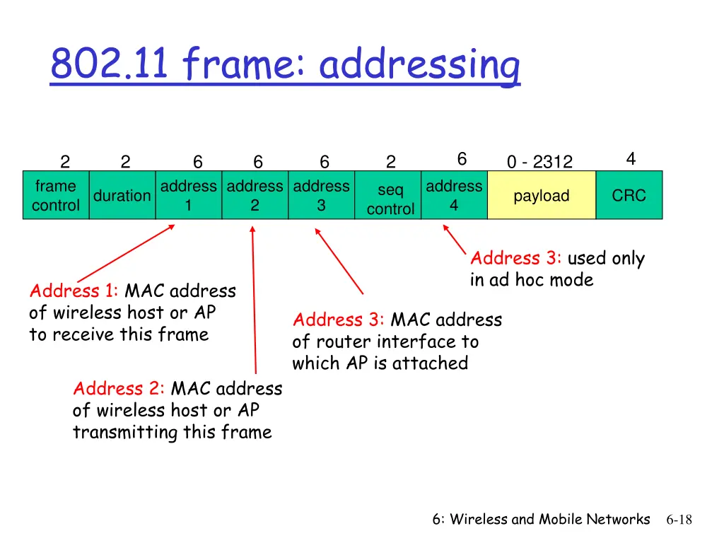 802 11 frame addressing