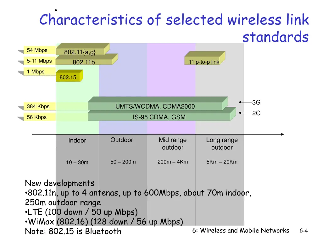 characteristics of selected wireless link