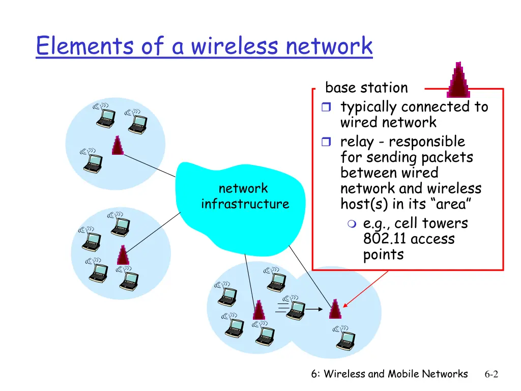 elements of a wireless network 1