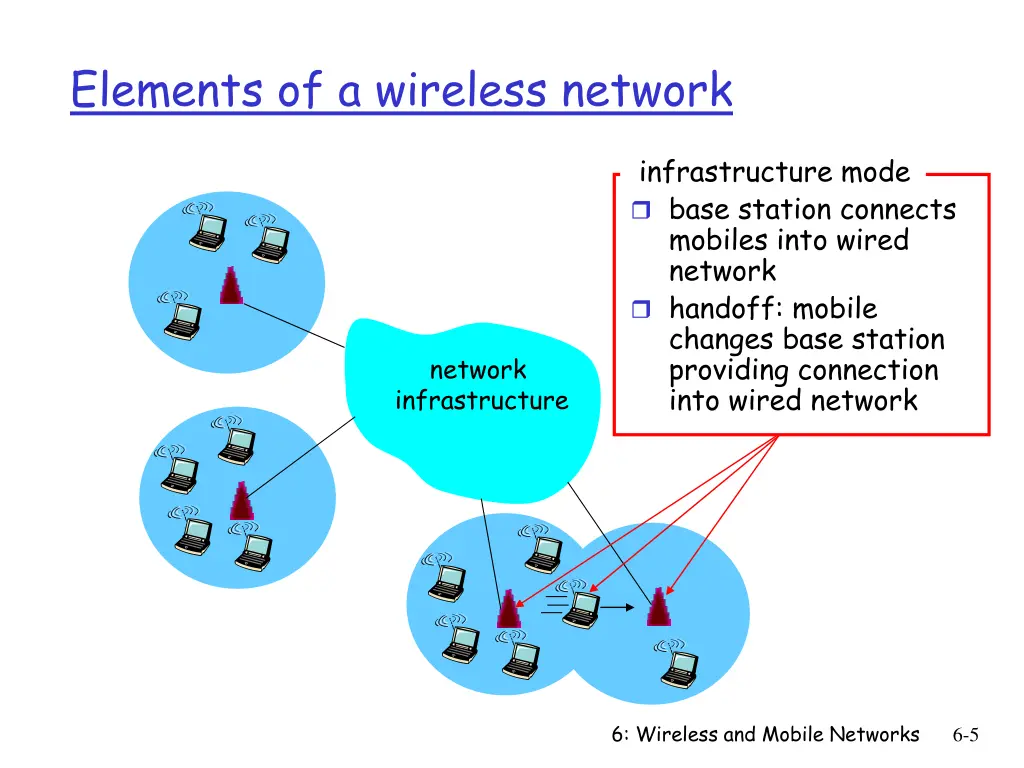 elements of a wireless network 3