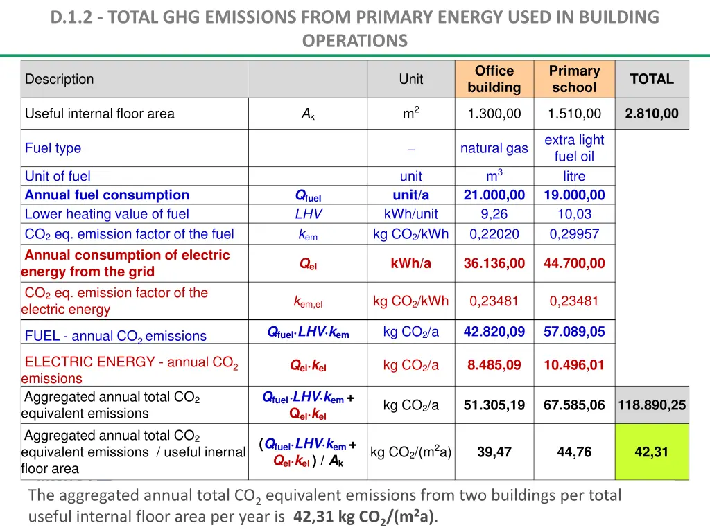 d 1 2 total ghg emissions from primary energy 13