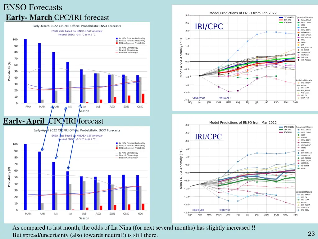 enso forecasts early march cpc iri forecast