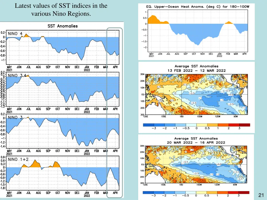 latest values of sst indices in the various nino