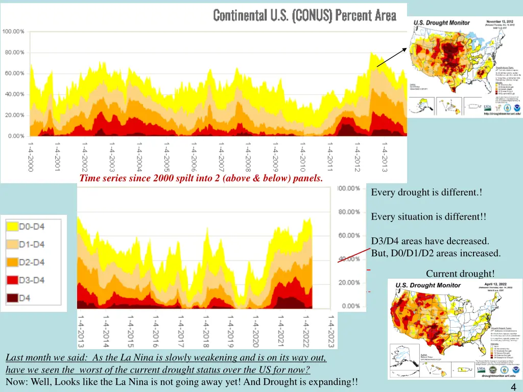 time series since 2000 spilt into 2 above below