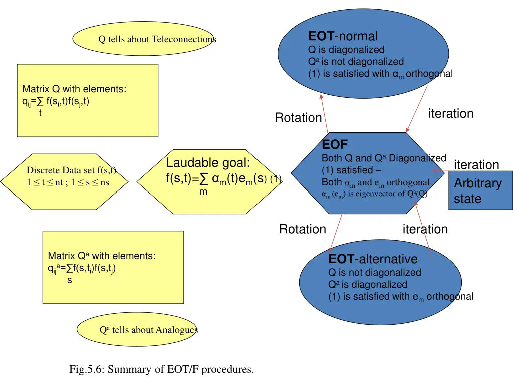 eot normal q is diagonalized