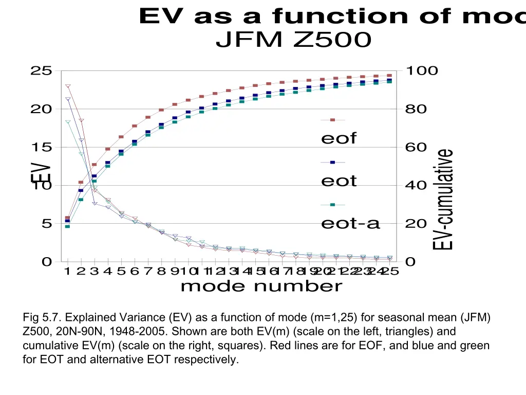 ev as a function of mode jfm z500