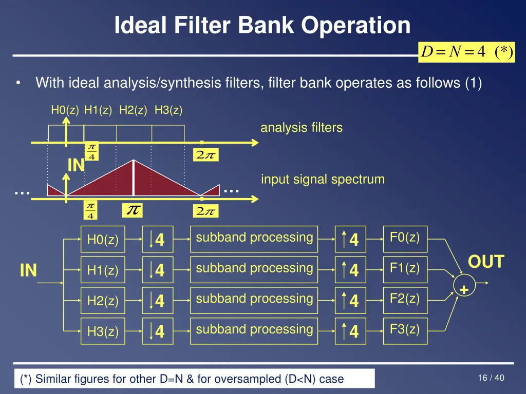 ideal filter bank operation