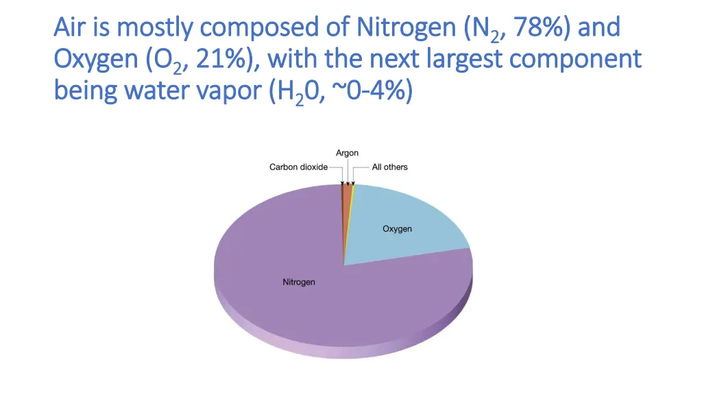 air is mostly composed of nitrogen