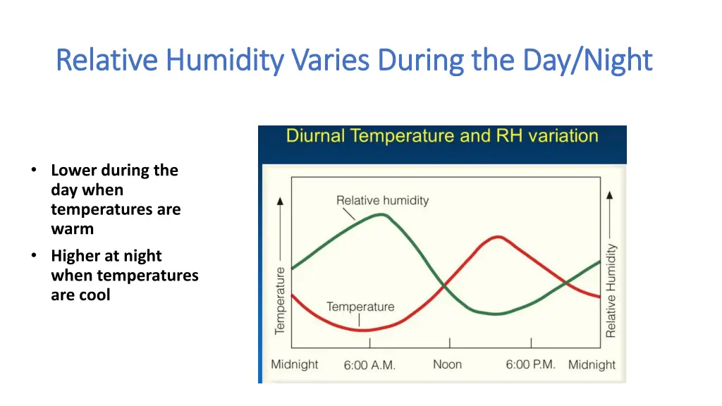 relative humidity varies during the day night