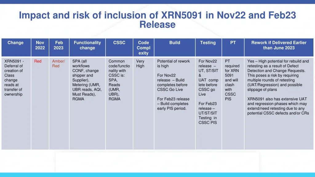 impact and risk of inclusion of xrn5091 in nov22