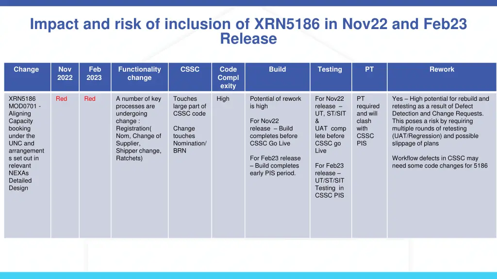 impact and risk of inclusion of xrn5186 in nov22