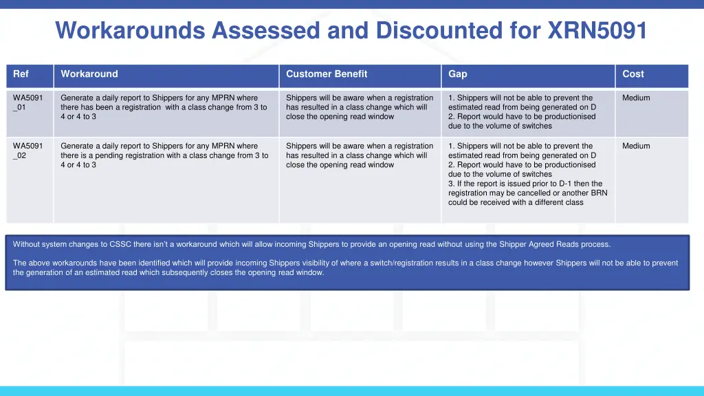 workarounds assessed and discounted for xrn5091