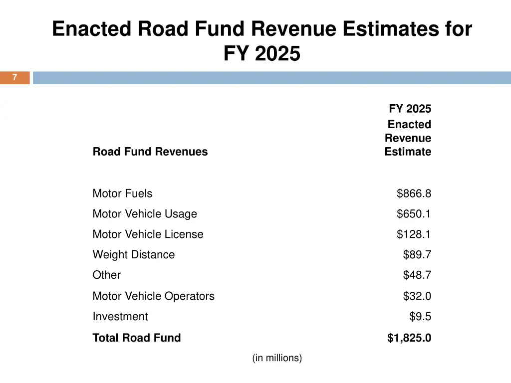 enacted road fund revenue estimates for fy 2025