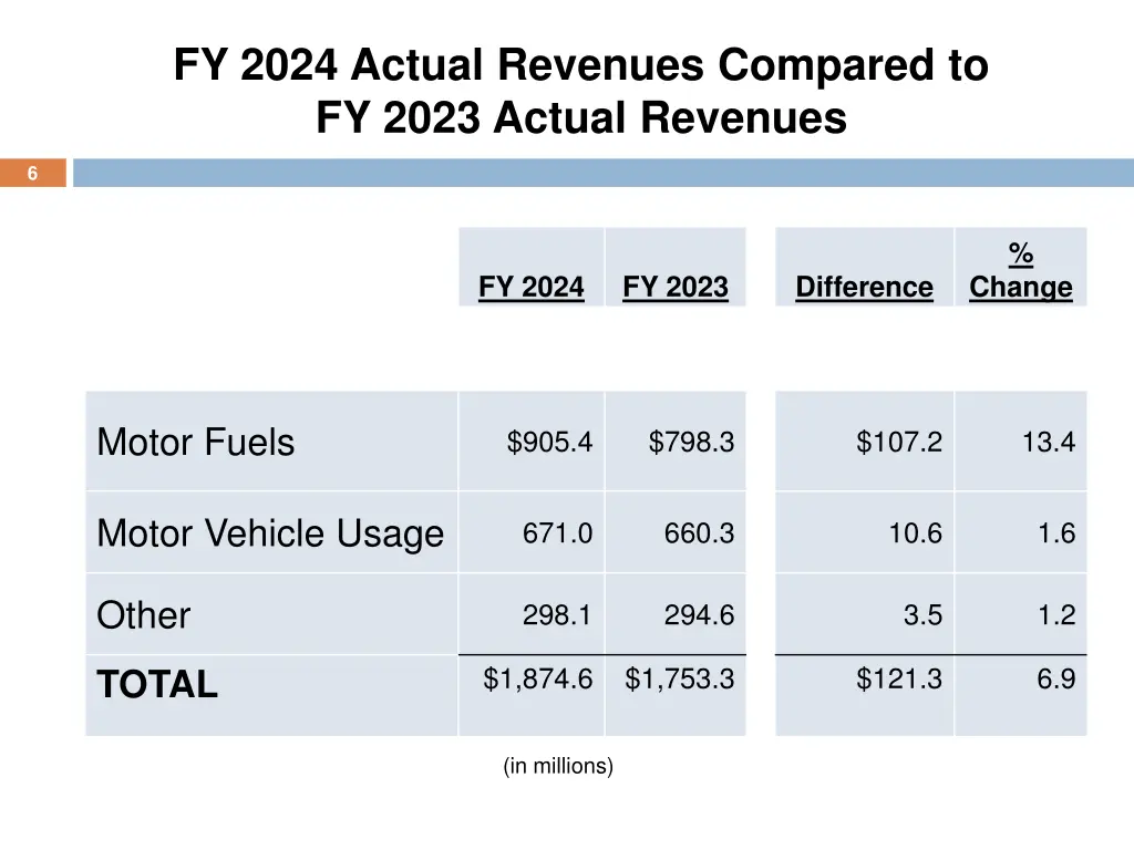 fy 2024 actual revenues compared to fy 2023