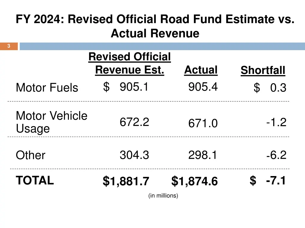 fy 2024 revised official road fund estimate 1