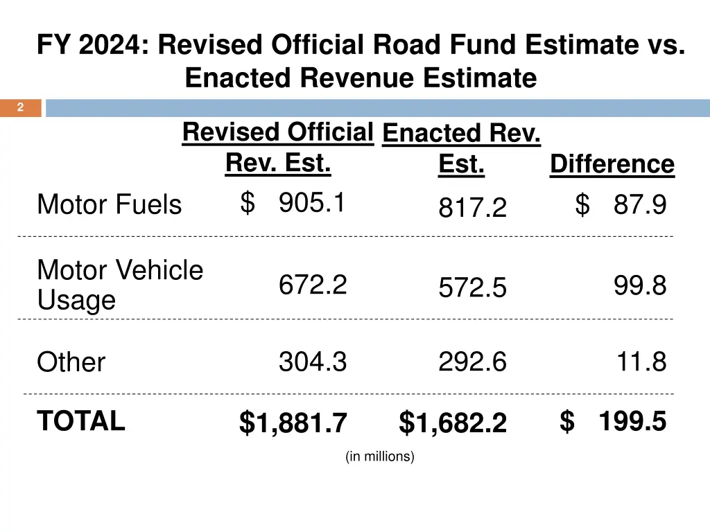 fy 2024 revised official road fund estimate