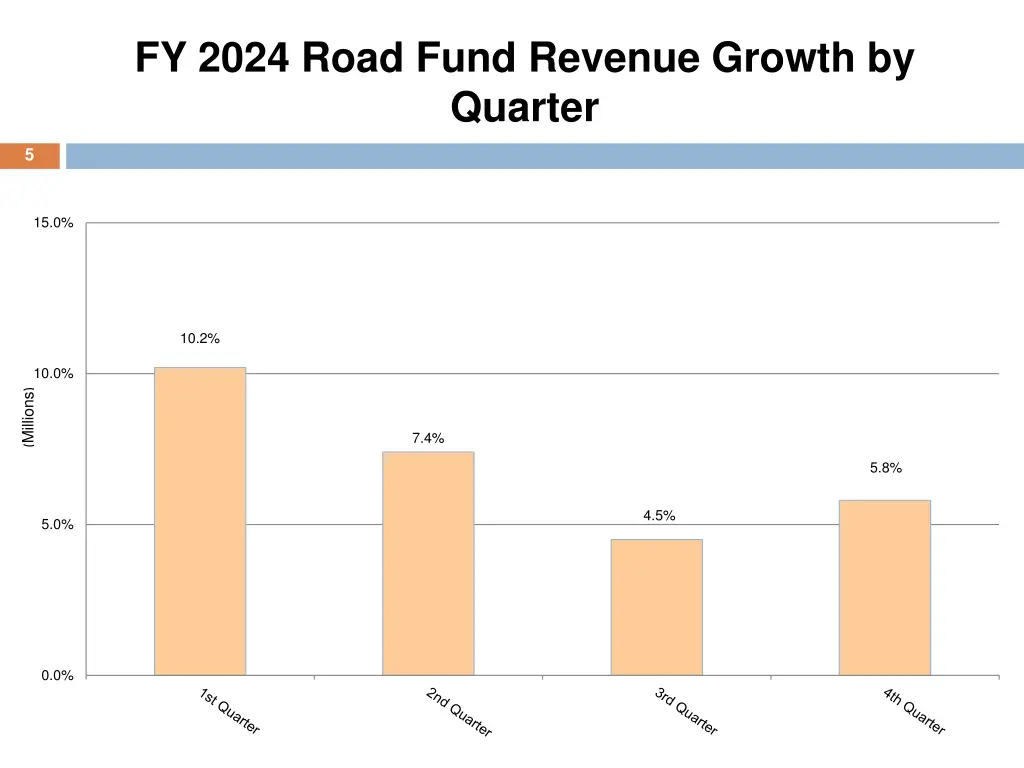 fy 2024 road fund revenue growth by quarter