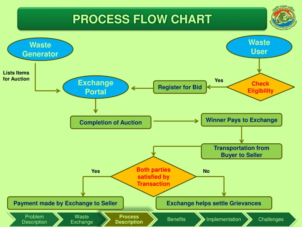 process flow chart