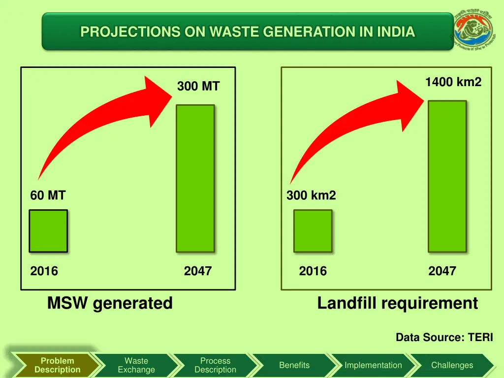 projections on waste generation in india