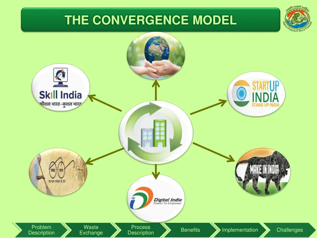 the convergence model