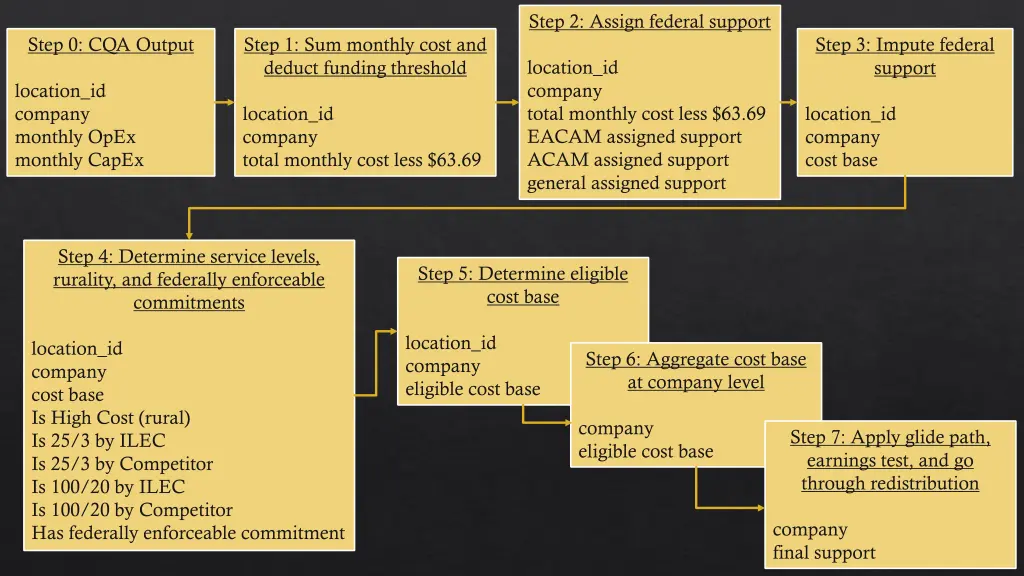 step 2 assign federal support