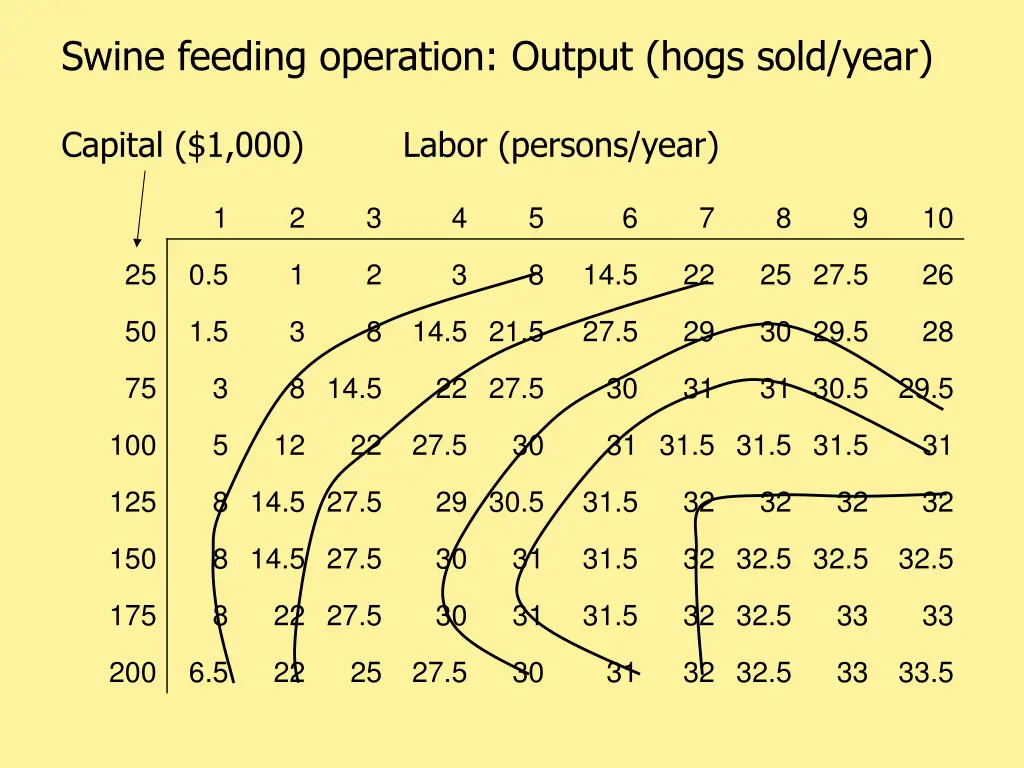 swine feeding operation output hogs sold year 1