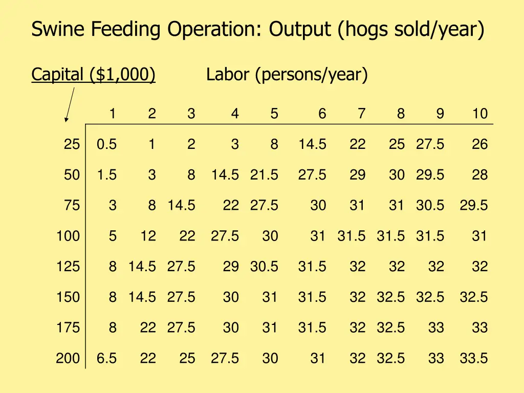 swine feeding operation output hogs sold year