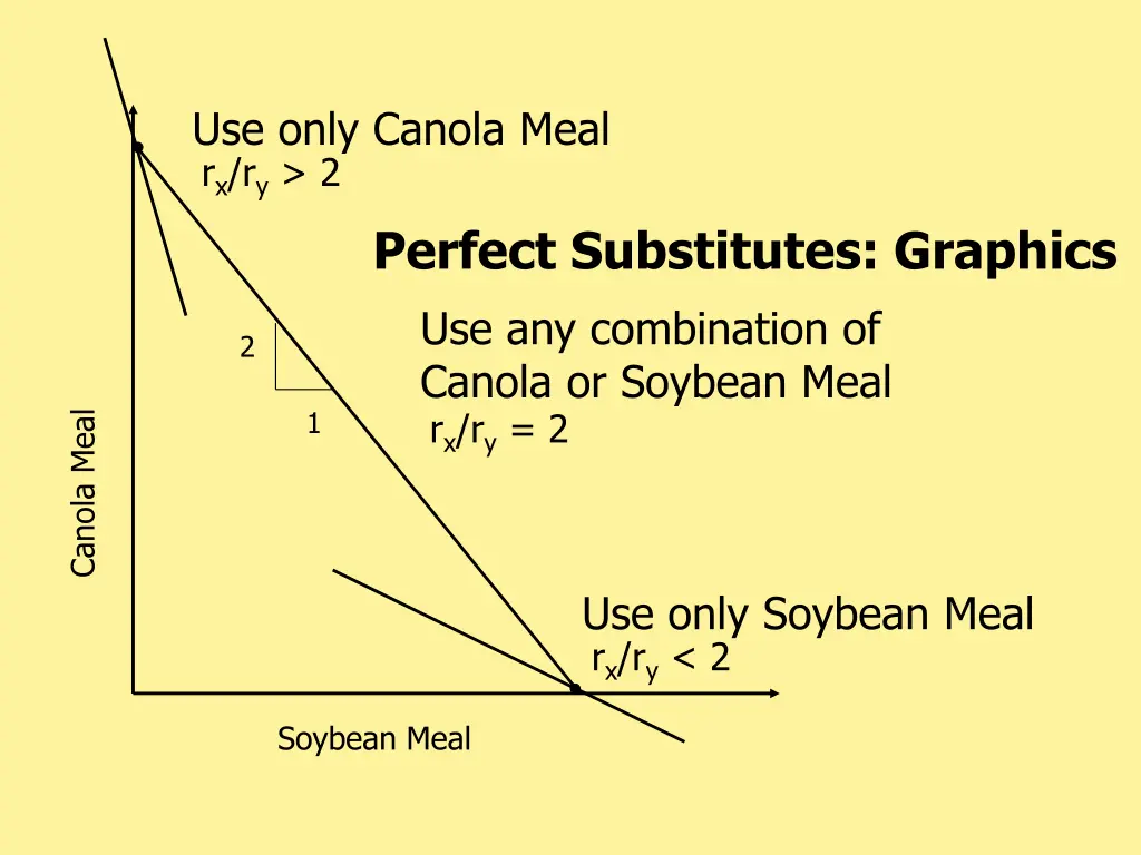 use only canola meal
