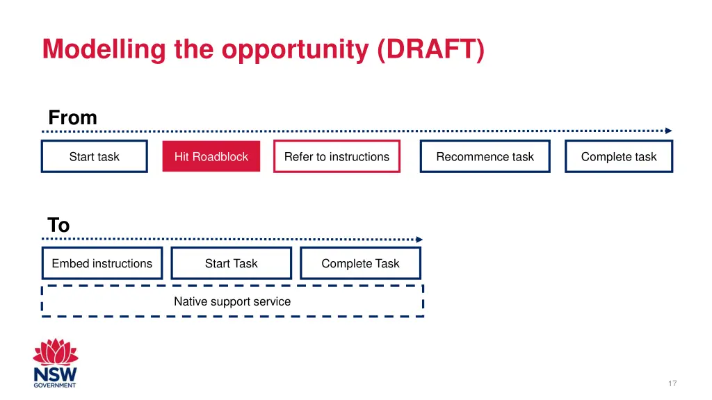 modelling the opportunity draft