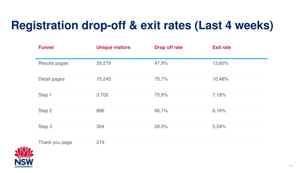 registration drop off exit rates last 4 weeks
