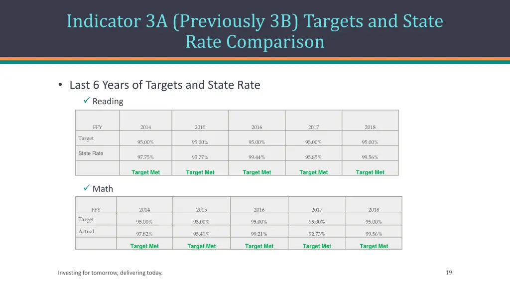 indicator 3a previously 3b targets and state rate