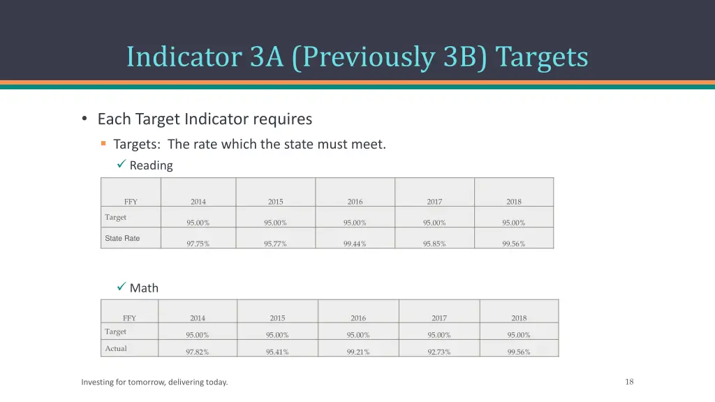indicator 3a previously 3b targets