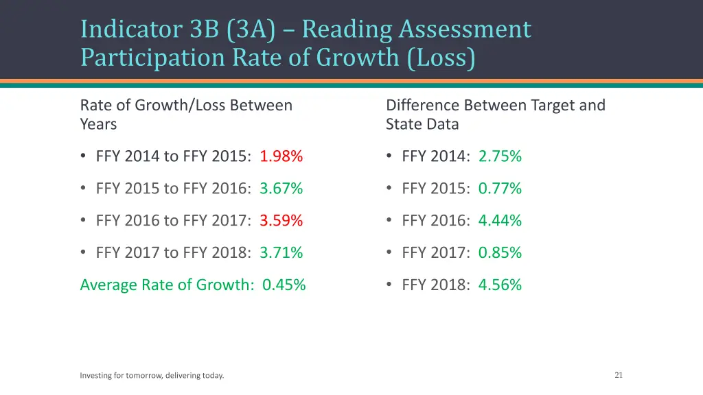 indicator 3b 3a reading assessment participation