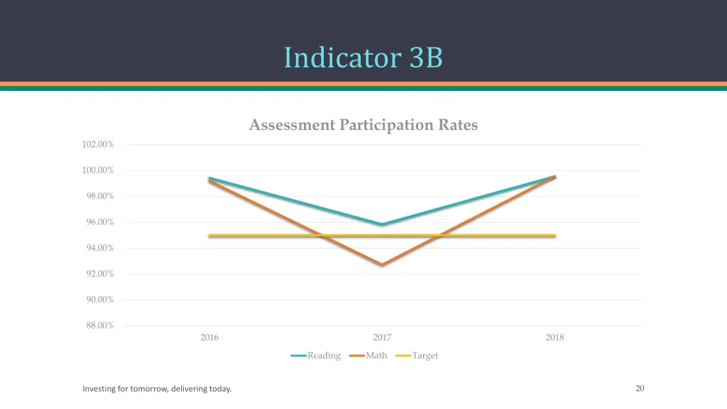 indicator 3b