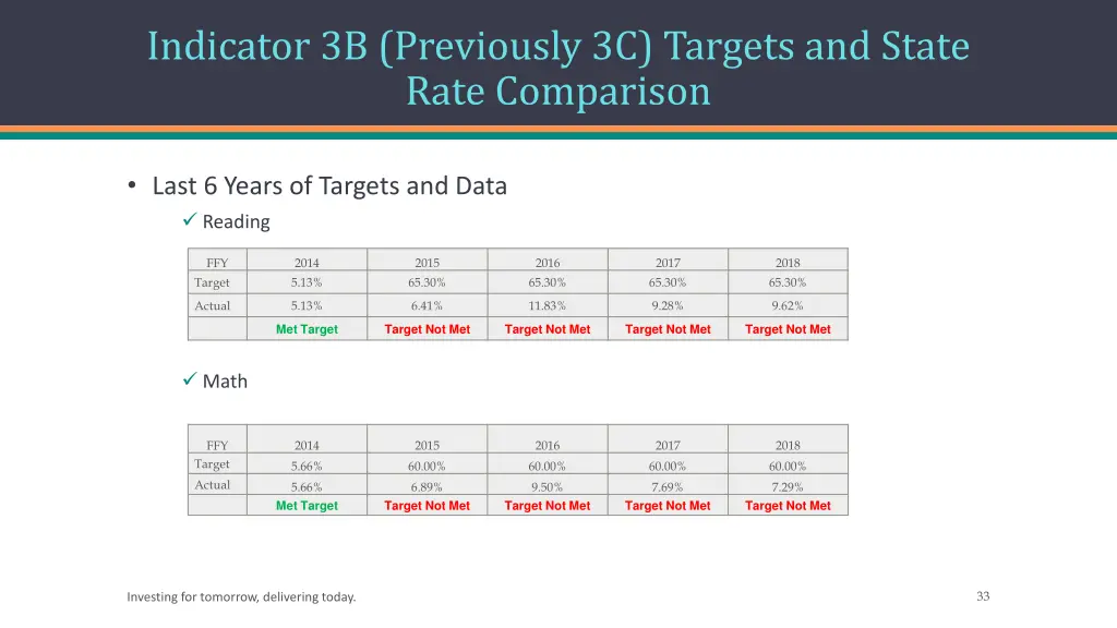 indicator 3b previously 3c targets and state rate