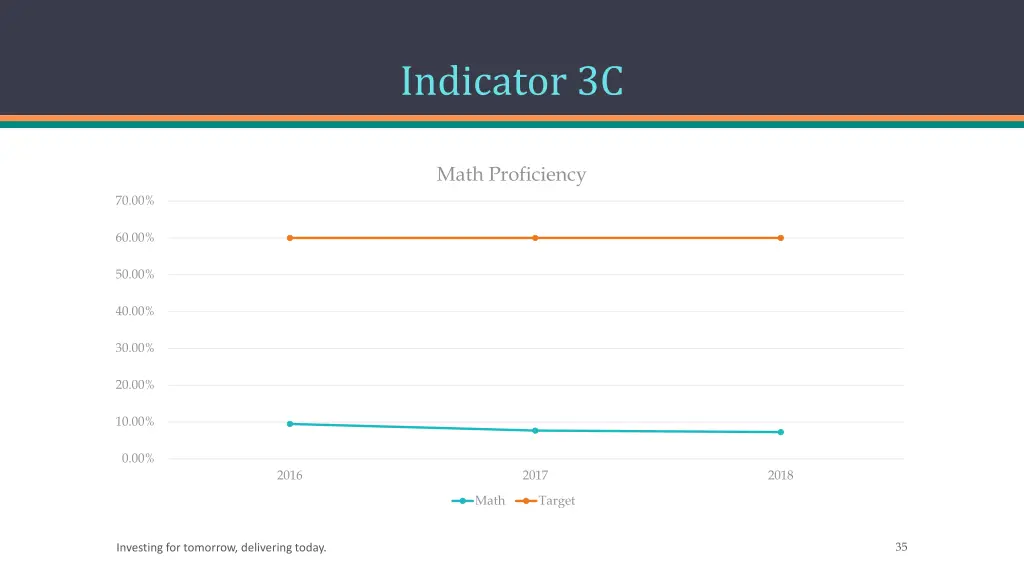 indicator 3c 1