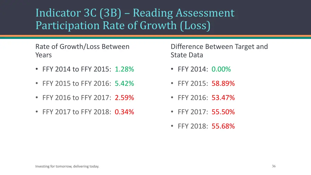 indicator 3c 3b reading assessment participation