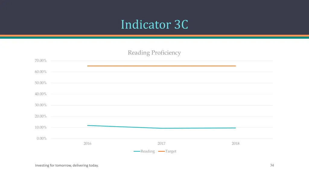 indicator 3c