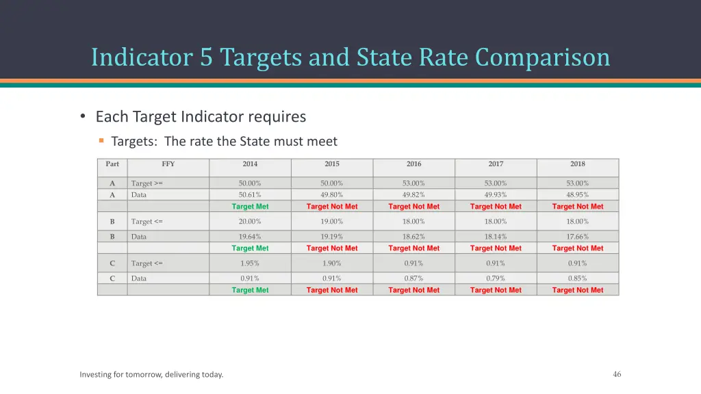 indicator 5 targets and state rate comparison
