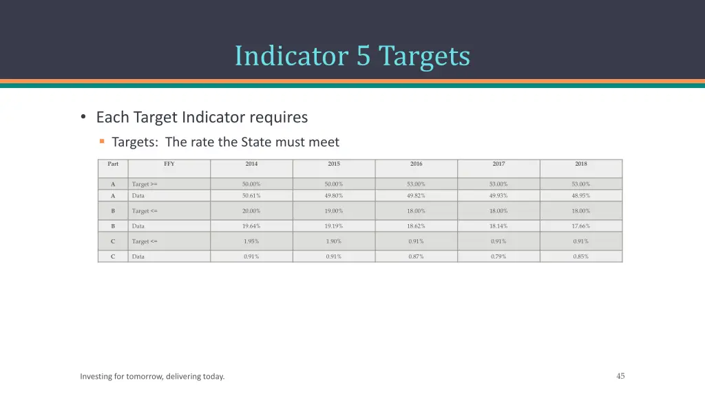 indicator 5 targets