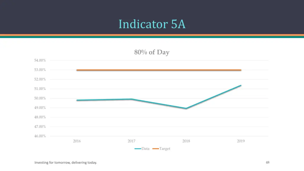 indicator 5a
