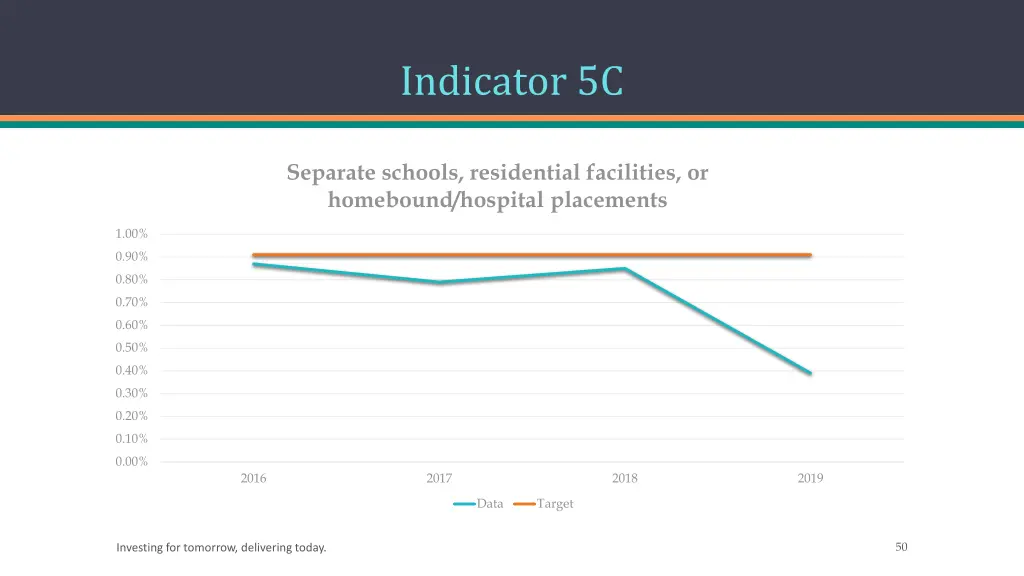 indicator 5c