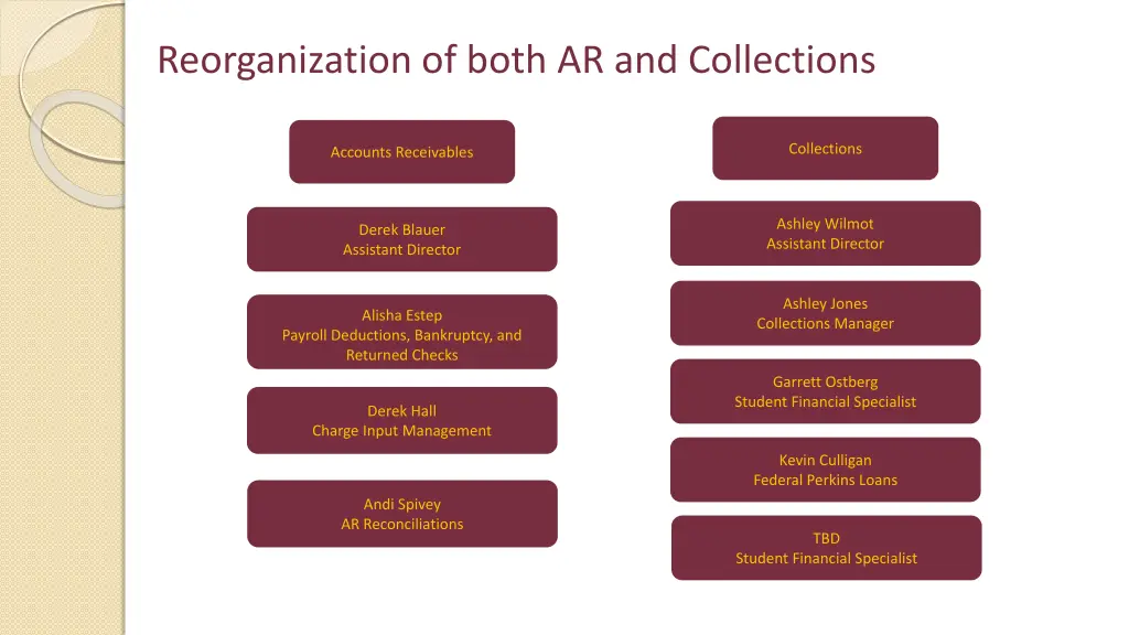 reorganization of both ar and collections