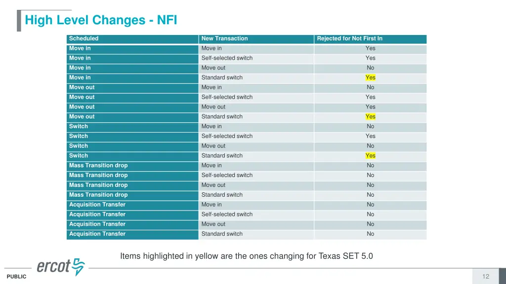 high level changes nfi