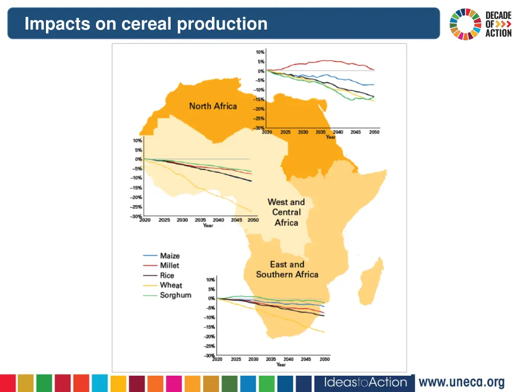 impacts on cereal production