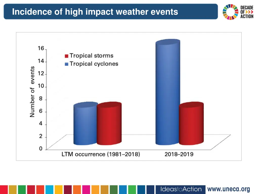 incidence of high impact weather events