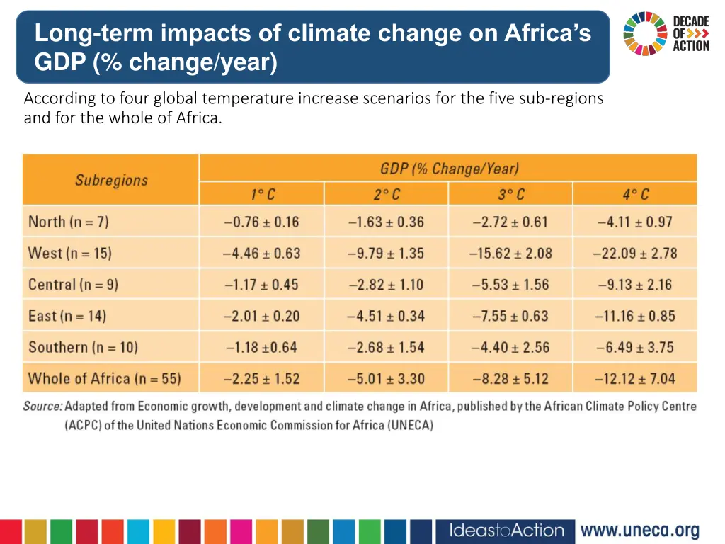 long term impacts of climate change on africa